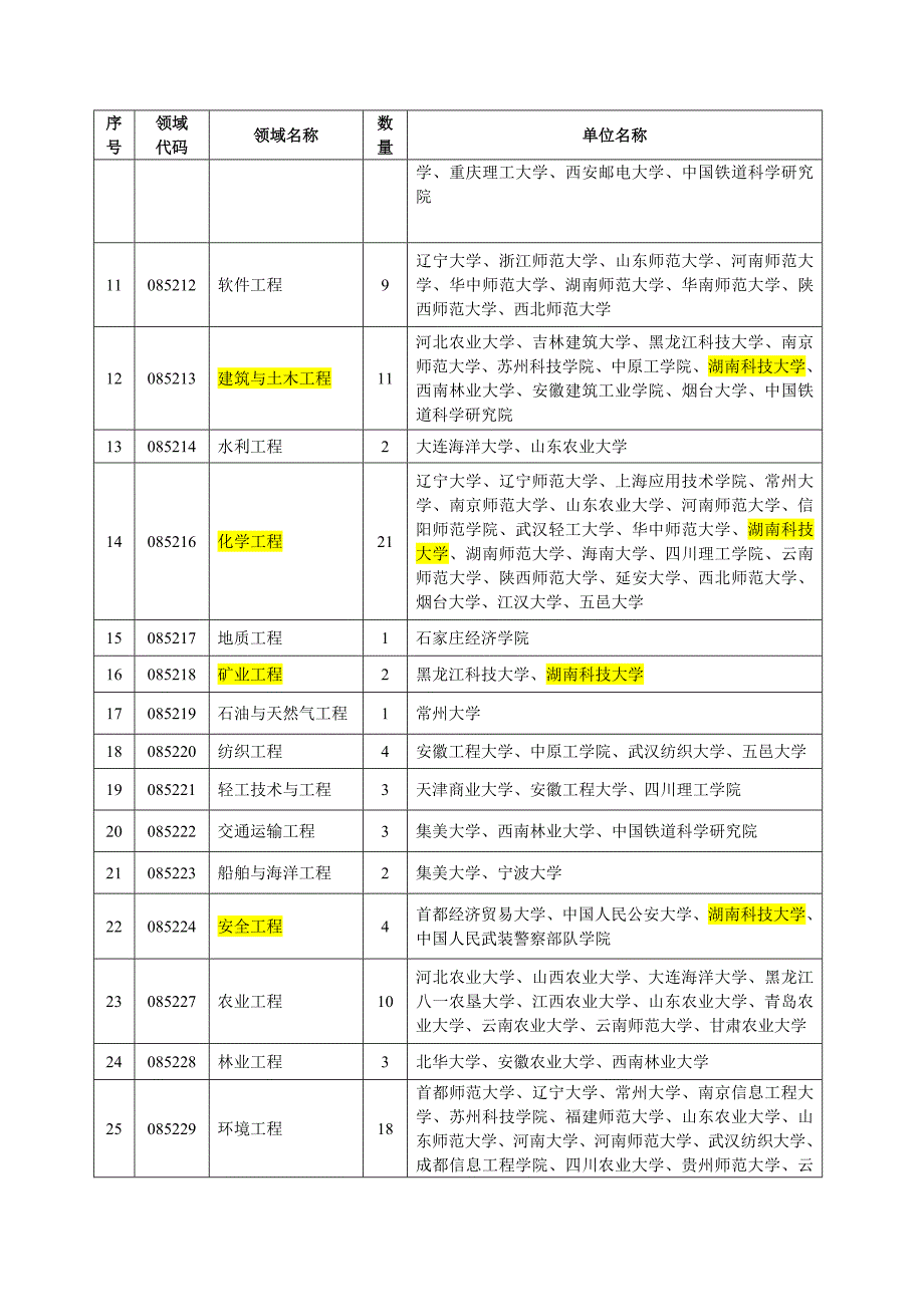 2015年工程硕士专业学位授权点专项评估工作方案.doc-附件3_第4页