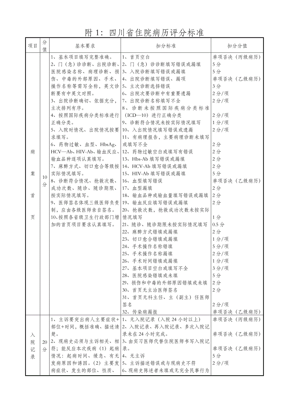 《四川省住院病历质量评分标准》_第3页