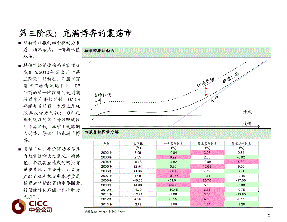 2014年可转债市场展望-估值底已至,价格底渐近(1)_第3页