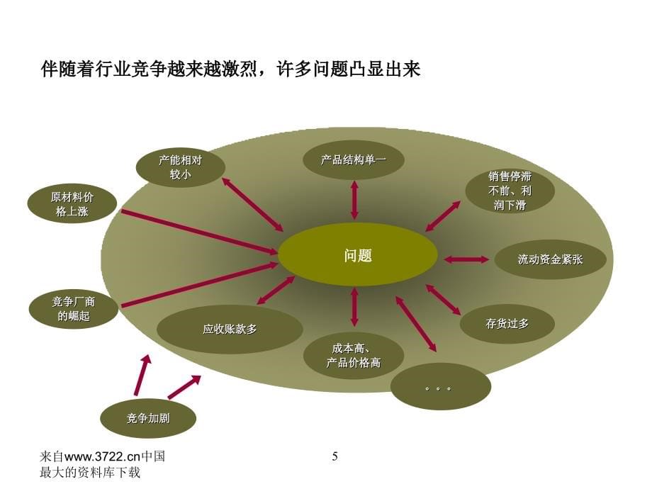 企业管理调查报告_第5页