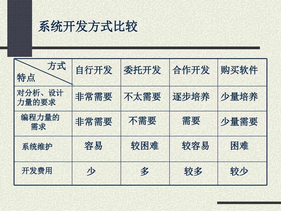 物业管理信息系统开发_第4页