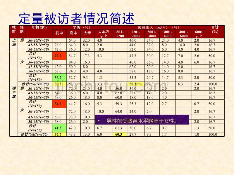 “xx” 市场调查报告_第5页