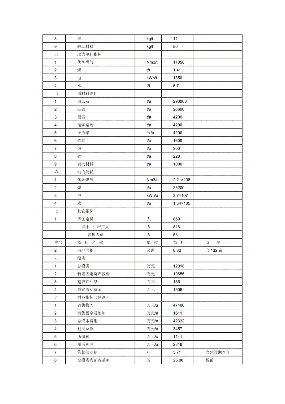 20000吨镁合金项目可研报告_第4页