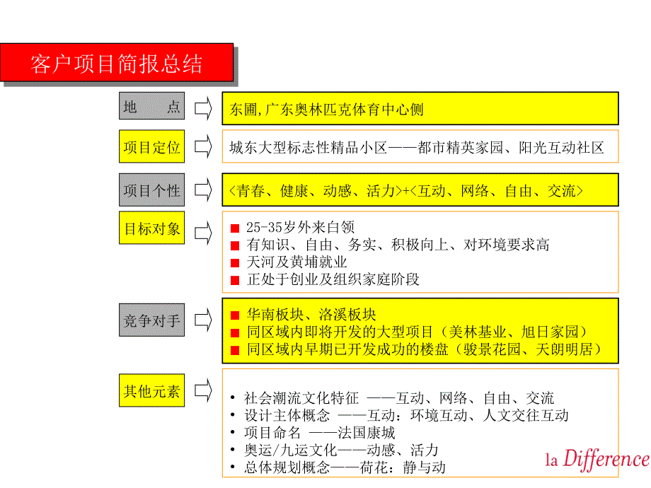 中海康城项目整体策划方案_第2页