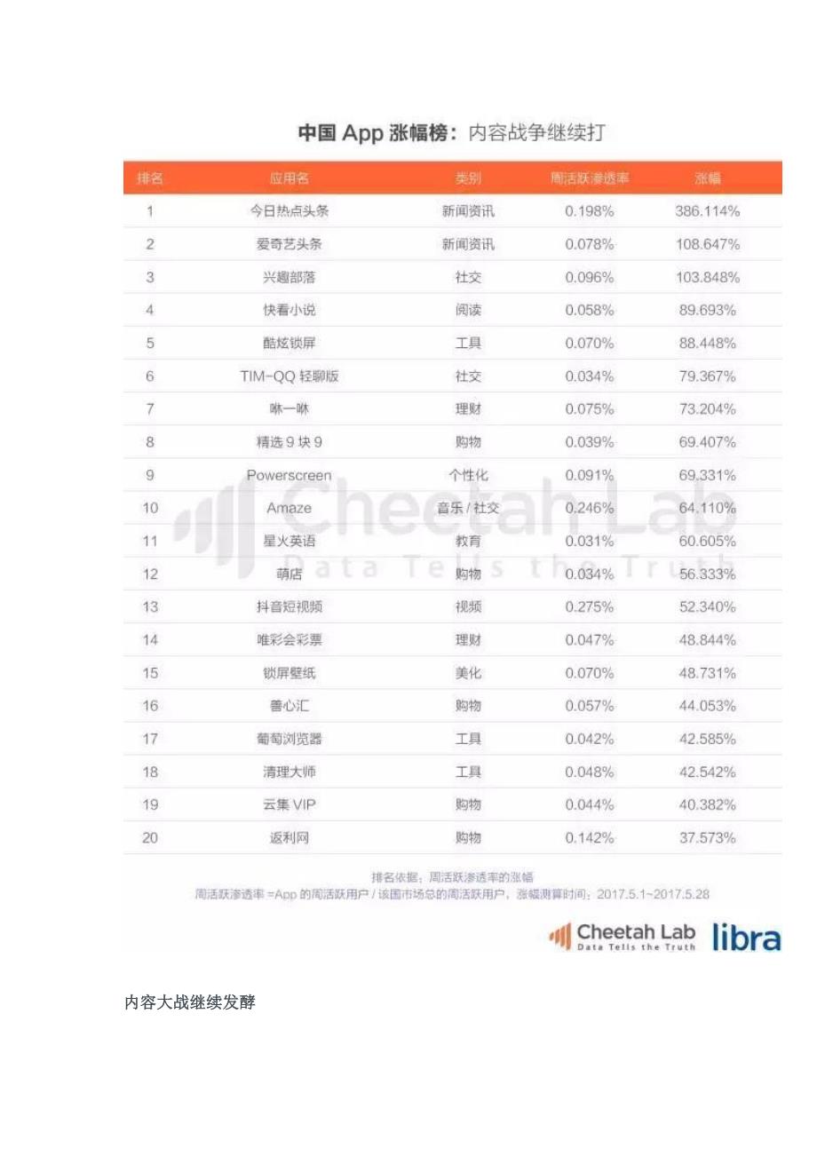 全球App&amp;游戏涨幅榜分析报告_第3页