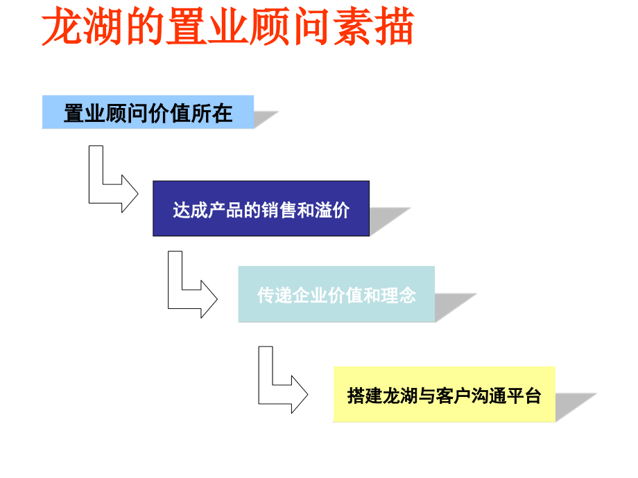 龙湖地产置业顾问培训(100页)_第2页