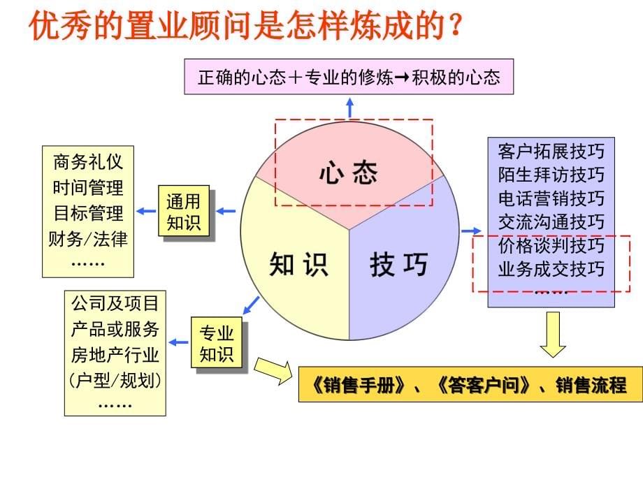 龙湖地产置业顾问培训(100页)_第5页