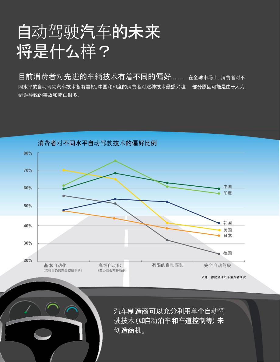 全自动驾驶的未来——先进汽车技术消费者需求调查_第3页