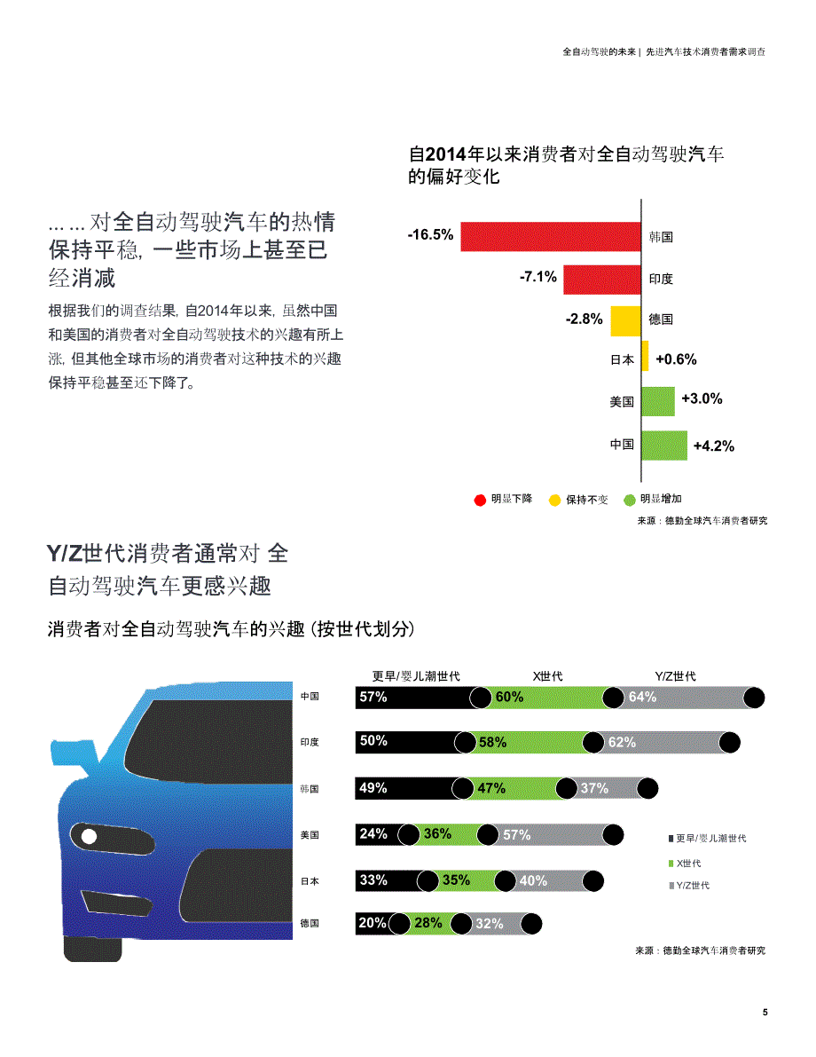 全自动驾驶的未来——先进汽车技术消费者需求调查_第4页