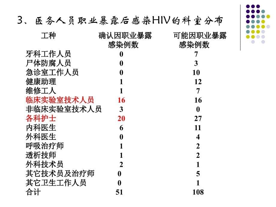 职业暴露的预防及处理_第5页