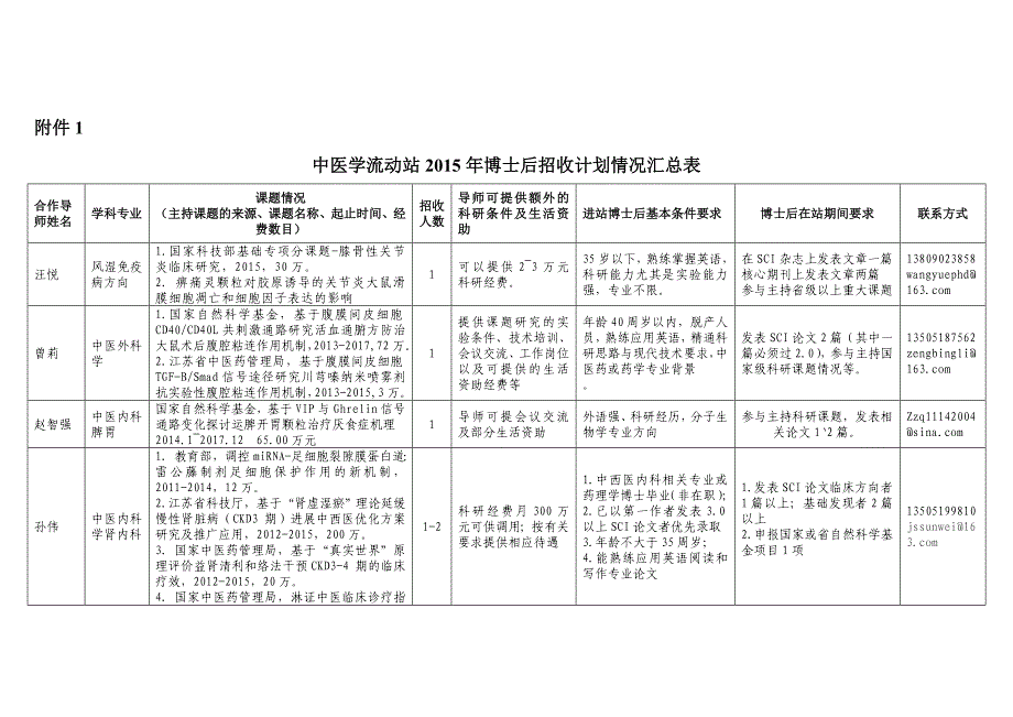 附件1：中医学博士后流动站2015年招收计划情况汇总表-附件1_第1页