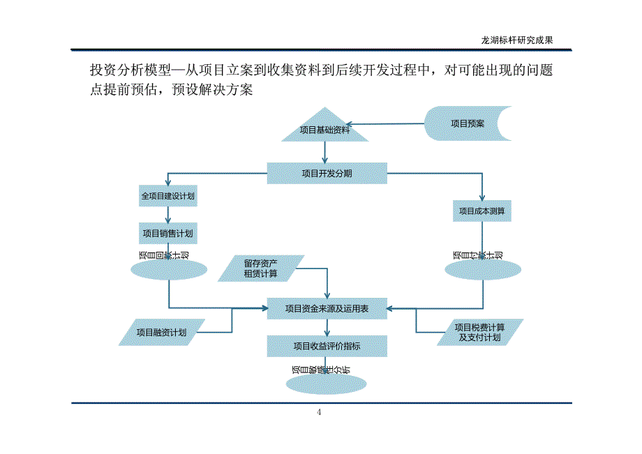 龙湖地产七巧板运营体系_第4页