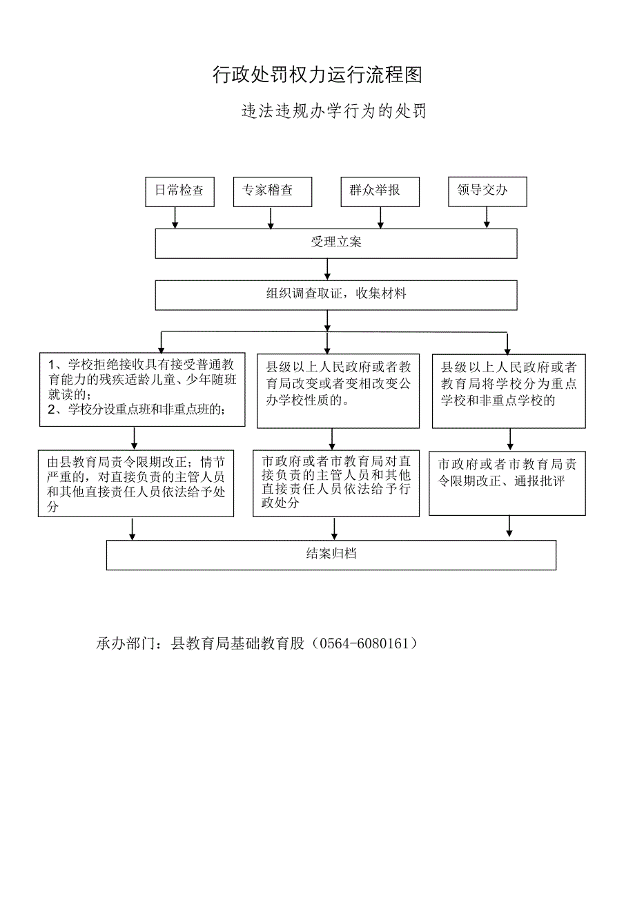 违法违规办学行为的处罚（行政处罚）对外受理流程图_第4页