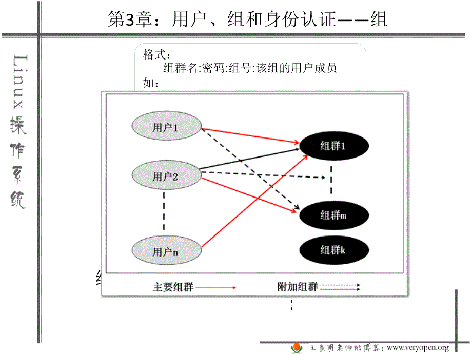 linux用户、组和身份认证-课件（PPT-精）_第4页