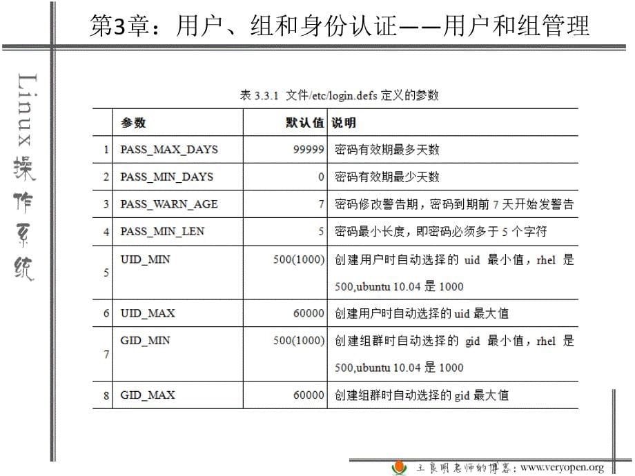 linux用户、组和身份认证-课件（PPT-精）_第5页