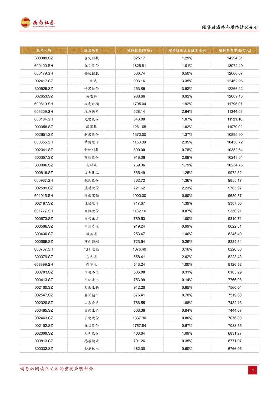 2017年11月份限售股减持增持分析：减持市值和增持市值均环比巨增_第5页