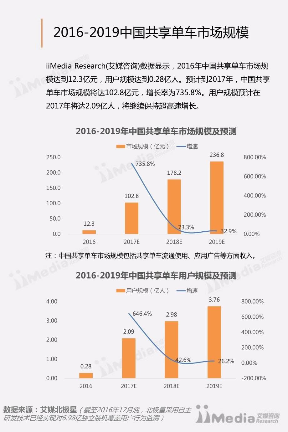 艾媒报告丨2017Q1中国共享单车市场研究报告－31页_第5页