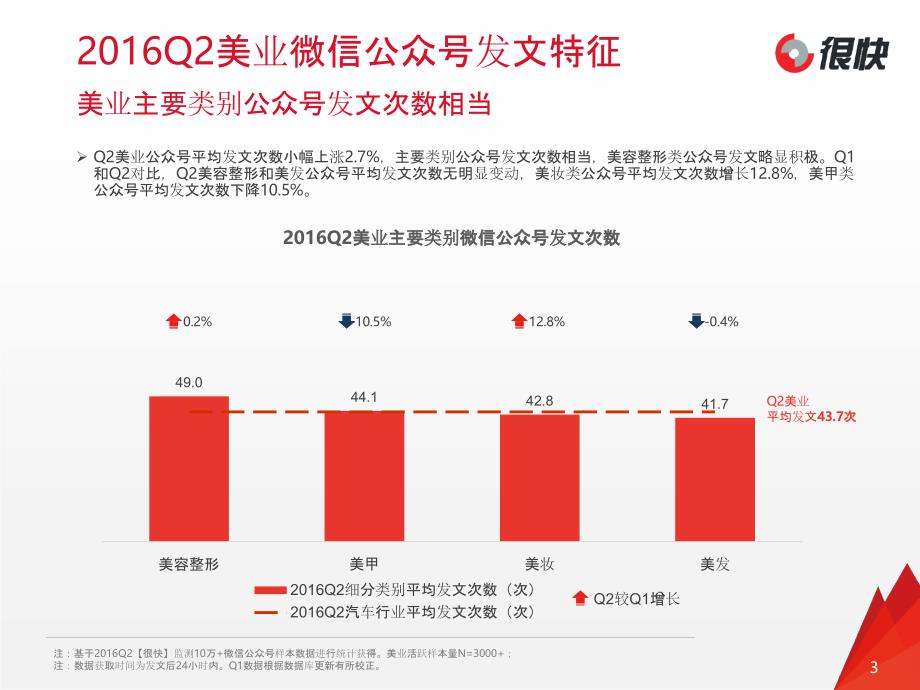 Henkuai-2016Q2美业微信公众号数据洞察报告_第3页