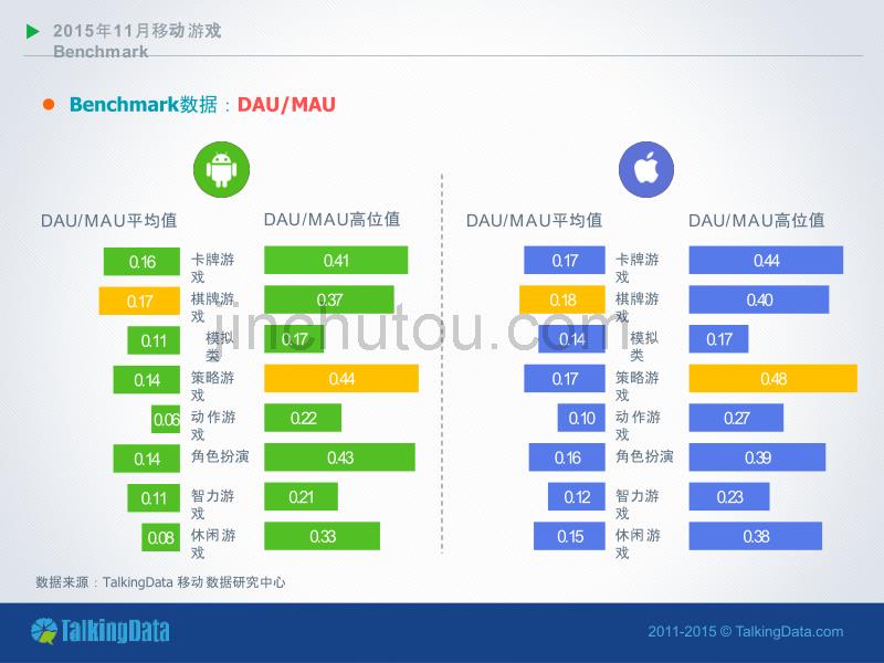 TalkingData-2015年11月移动游戏Benchmark研究分析报告_第5页