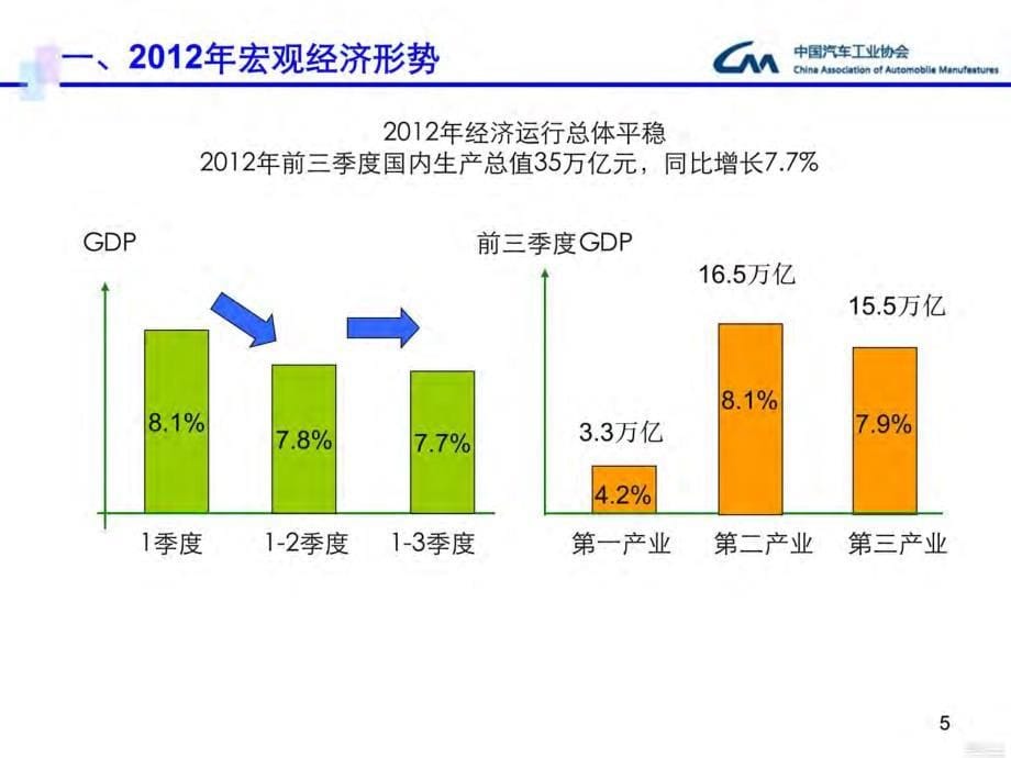 2012年汽车市场形势分析及2013年预测_第5页