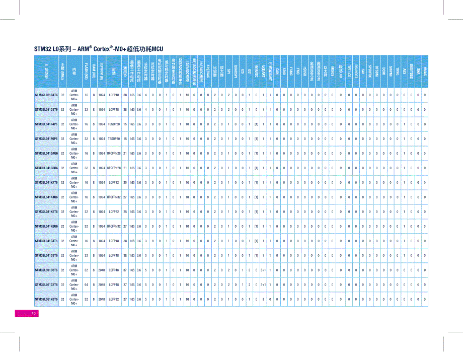 MCU selection Guide_ V3.5A - L0L1L4_第3页