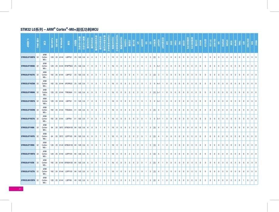 MCU selection Guide_ V3.5A - L0L1L4_第5页