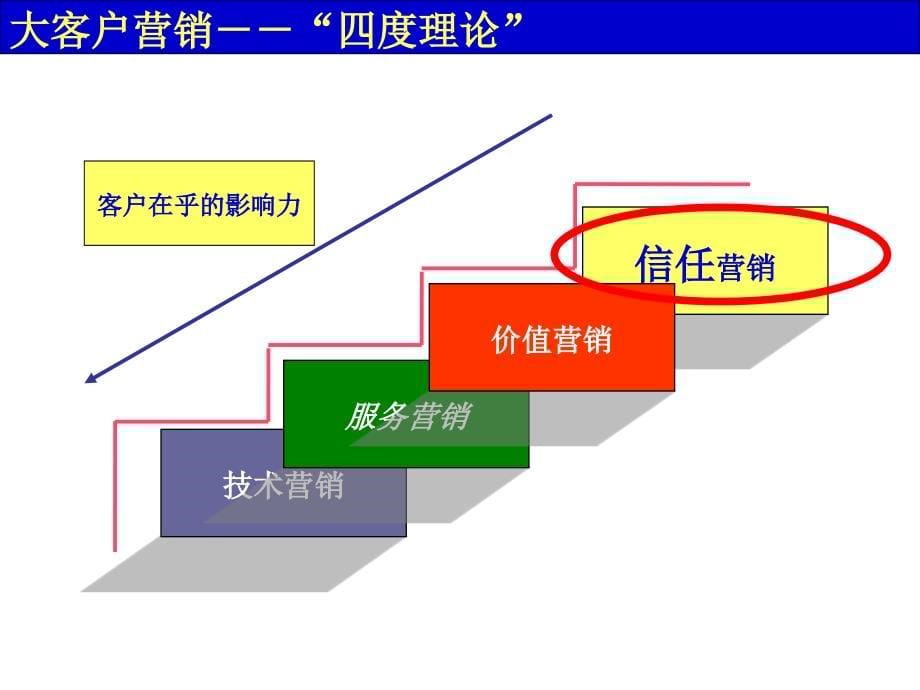 大客户战略营销与商务谈判培训课件_第5页