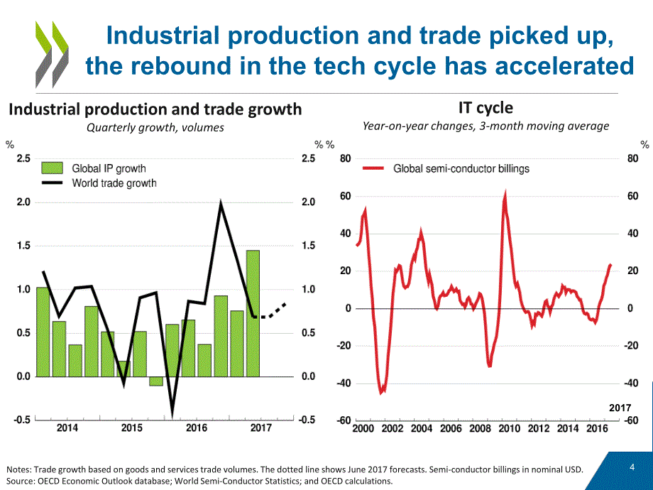 OECD-2017年中经济展望_第4页
