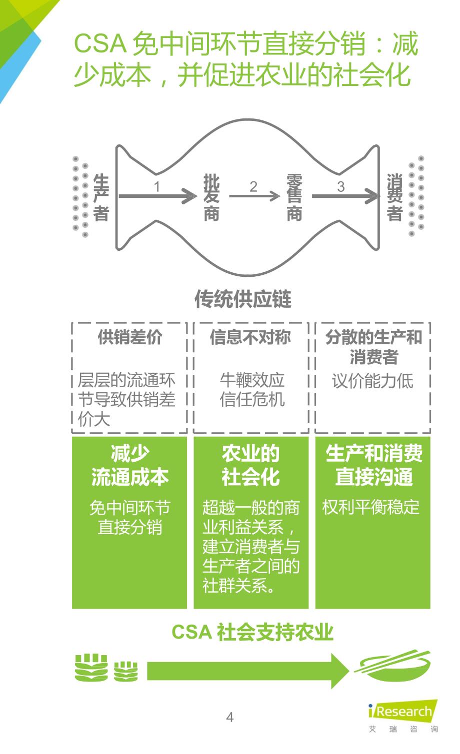 2015年中国社区支持农业研究报告_第4页