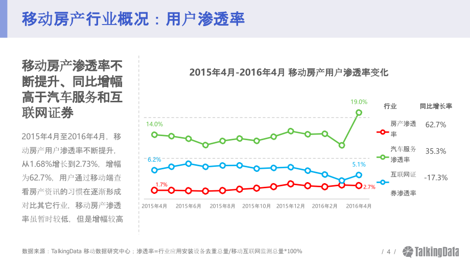 20160526-TalkingData-2016年移动房产行业分析报告_第4页