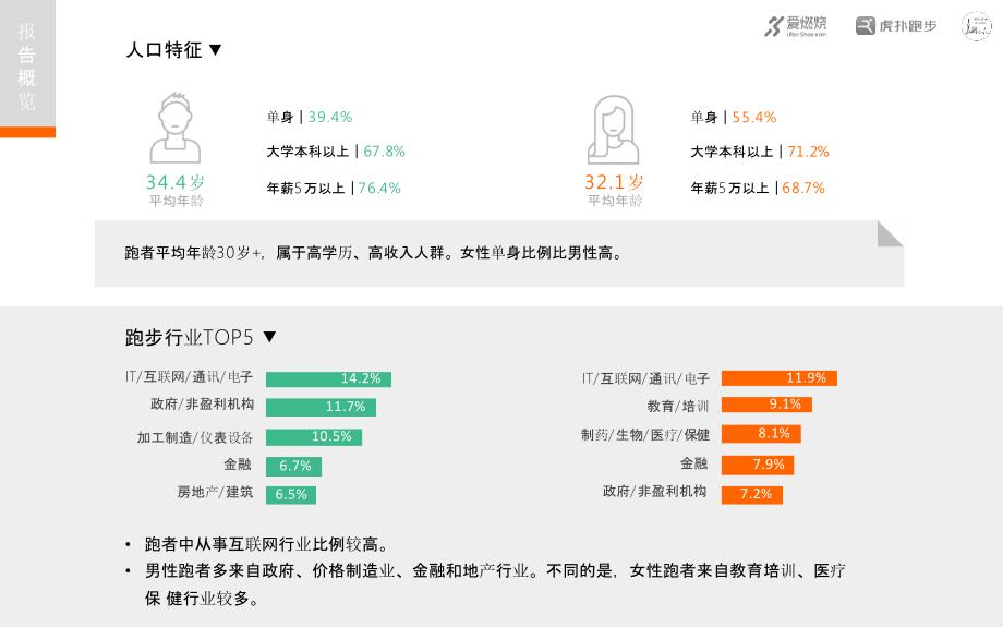 2015中国跑者调查报告（2016年4月）_第3页