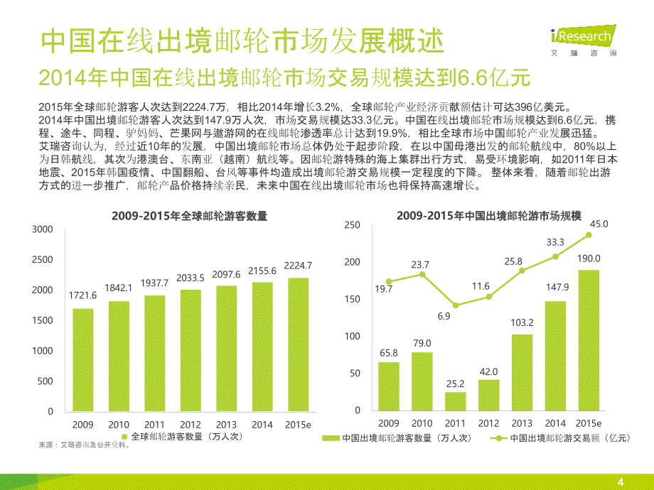 2015年中国在线出境邮轮市场研究报告_第4页