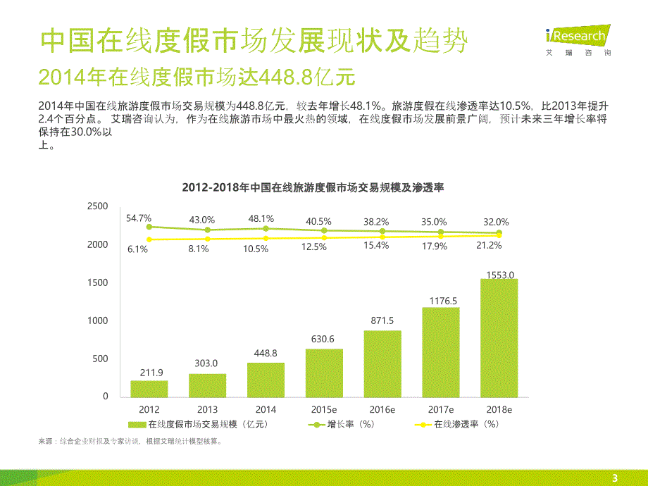 2015年中国在线亲子游市场研究报告_第3页