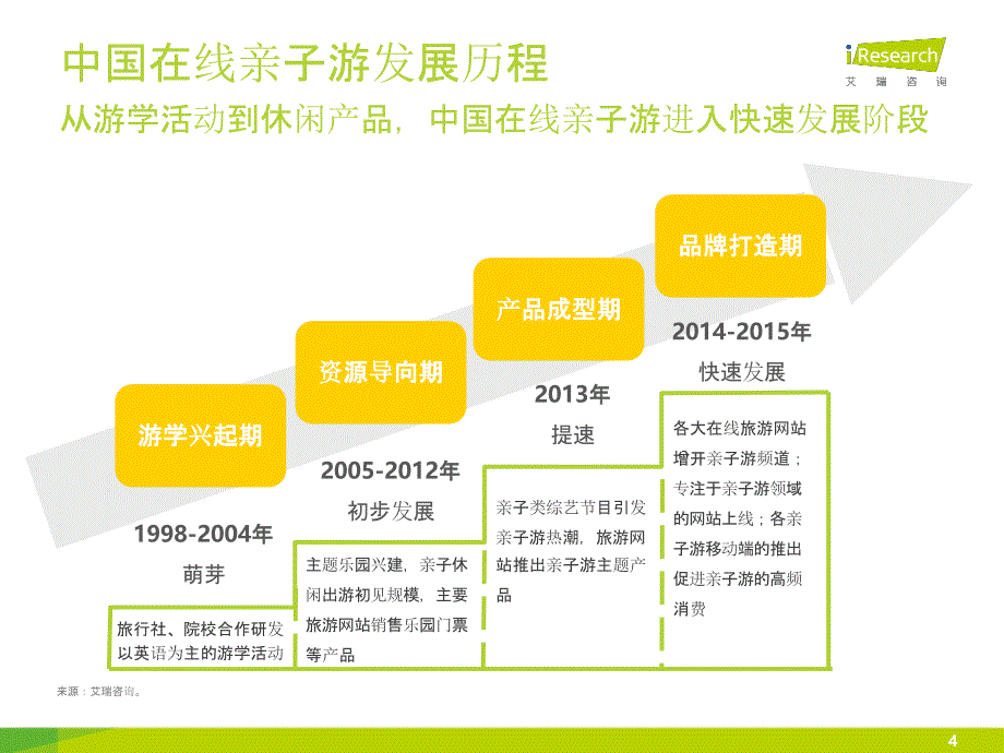 2015年中国在线亲子游市场研究报告_第4页