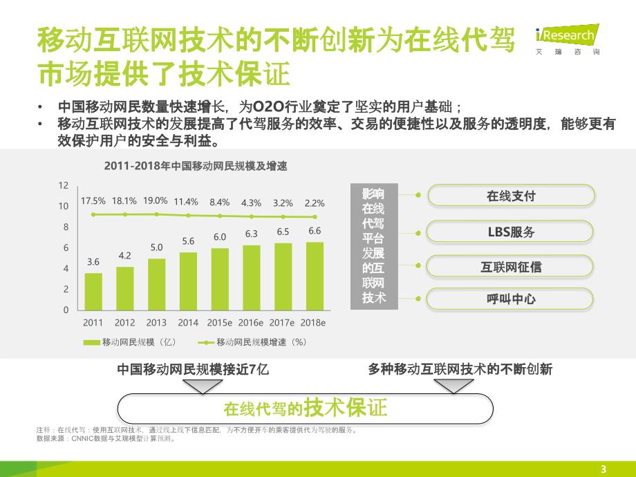 2015年Q3中国在线代驾行业季度监测报告_第3页