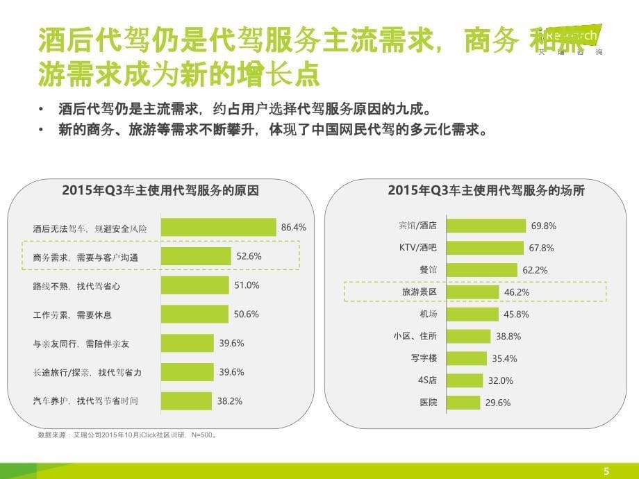 2015年Q3中国在线代驾行业季度监测报告_第5页