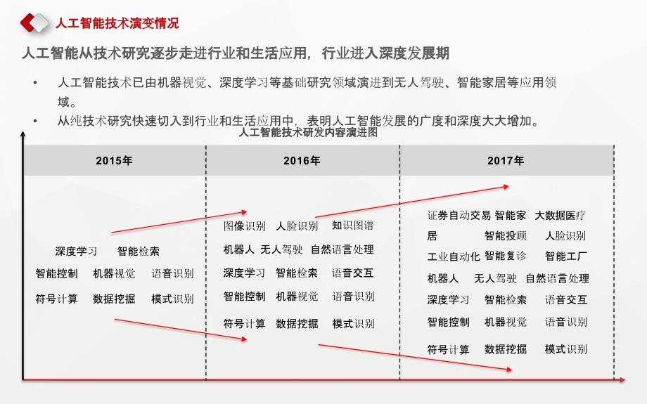 2017人工智能行业发展热点分析报告_第4页