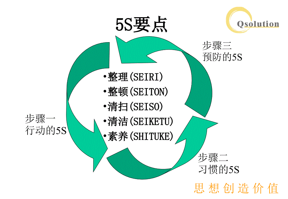 5s要点——整理的基本概念_第2页