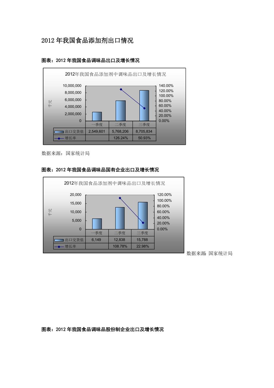 2012年我国食品添加剂出口情况_第1页