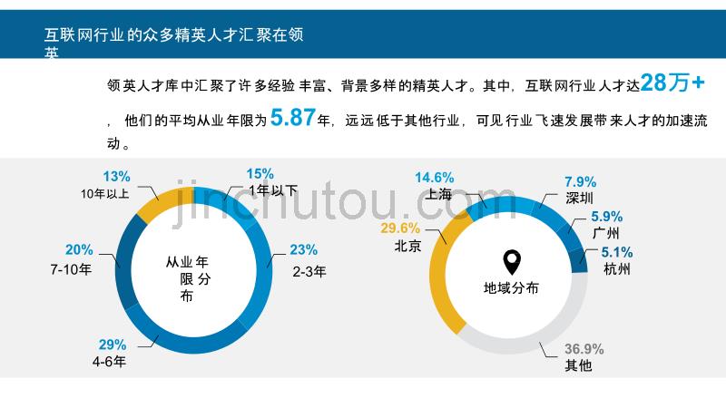 2015年领英中国互联网行业人才库报告_第3页