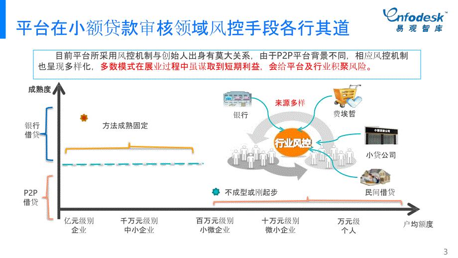 P2P网贷行业风控现状专题研究报告2014_第3页