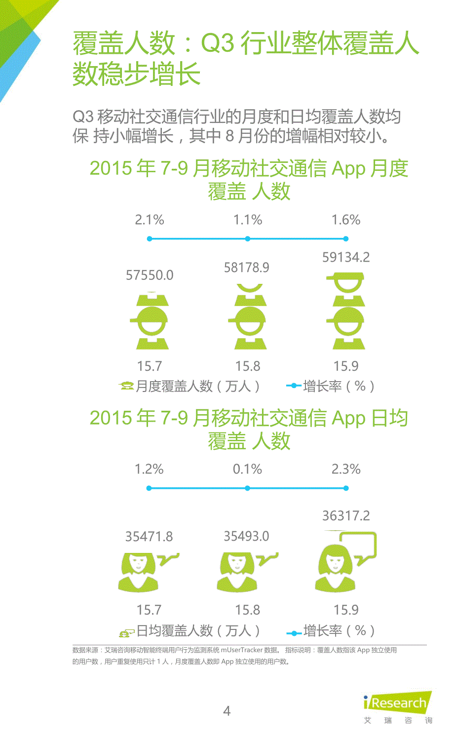 2015年Q3中国移动社交通信研究报告_第4页