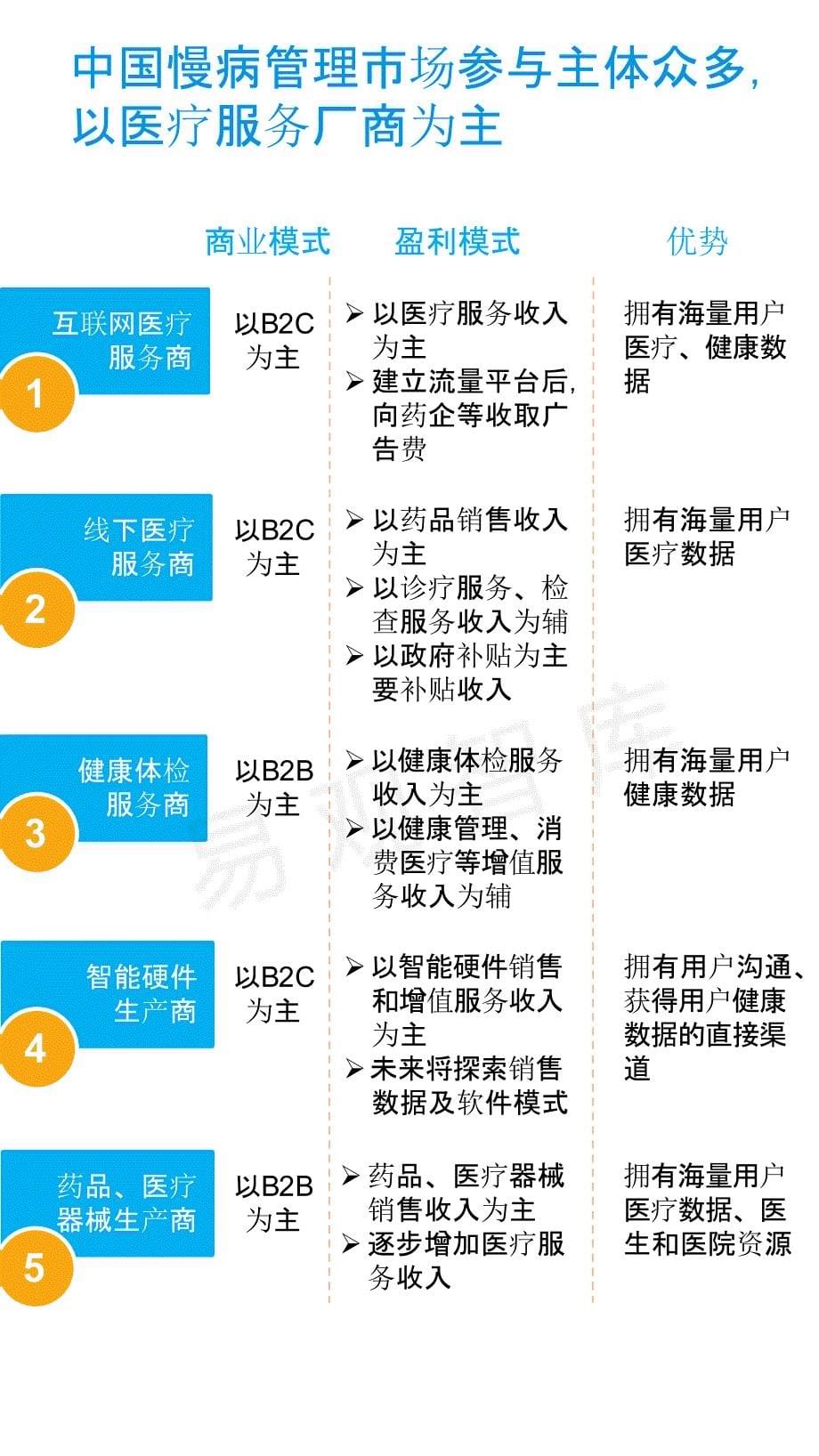 中国互联网慢病管理五大服务商分析（简版）_第5页