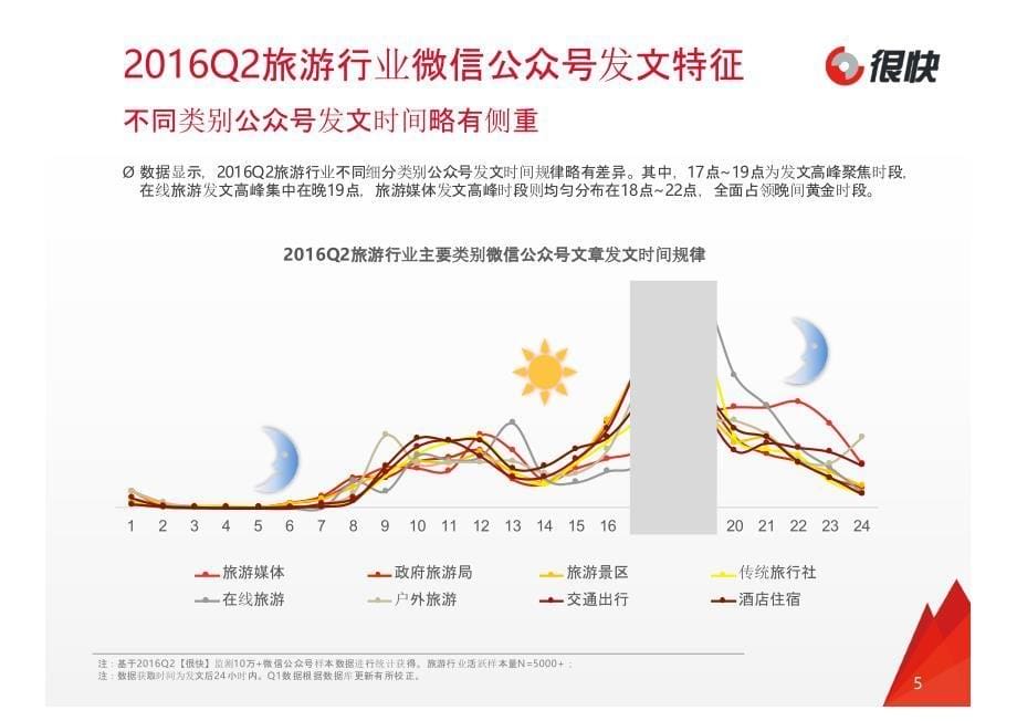 Henkuai-2016Q2旅游行业微信公众号数据洞察报告_第5页