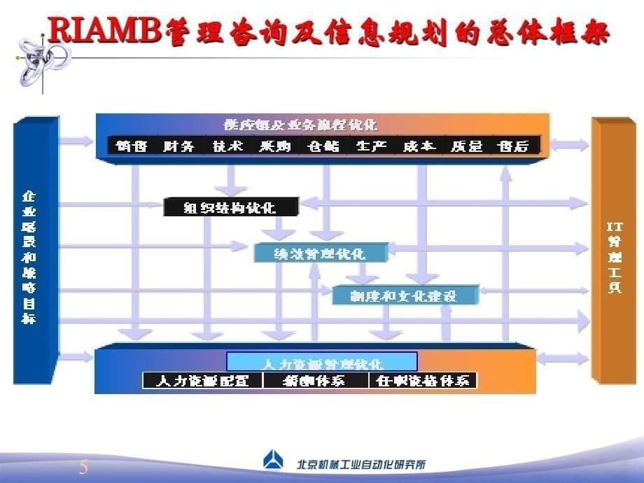 企业信息化规划方案_第5页