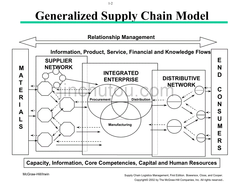 Supply Chain Logistics Management--全套课件_第2页