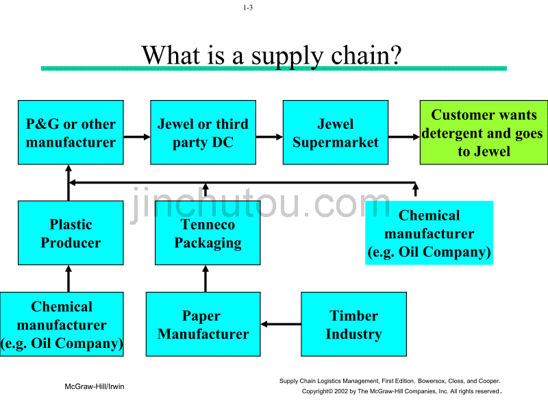 Supply Chain Logistics Management--全套课件_第3页