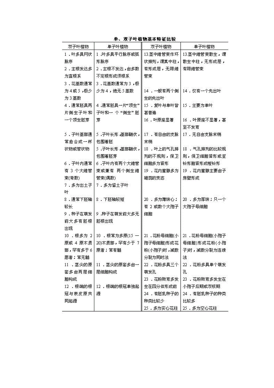 双子叶植物和单子叶植物的基本区别_第3页