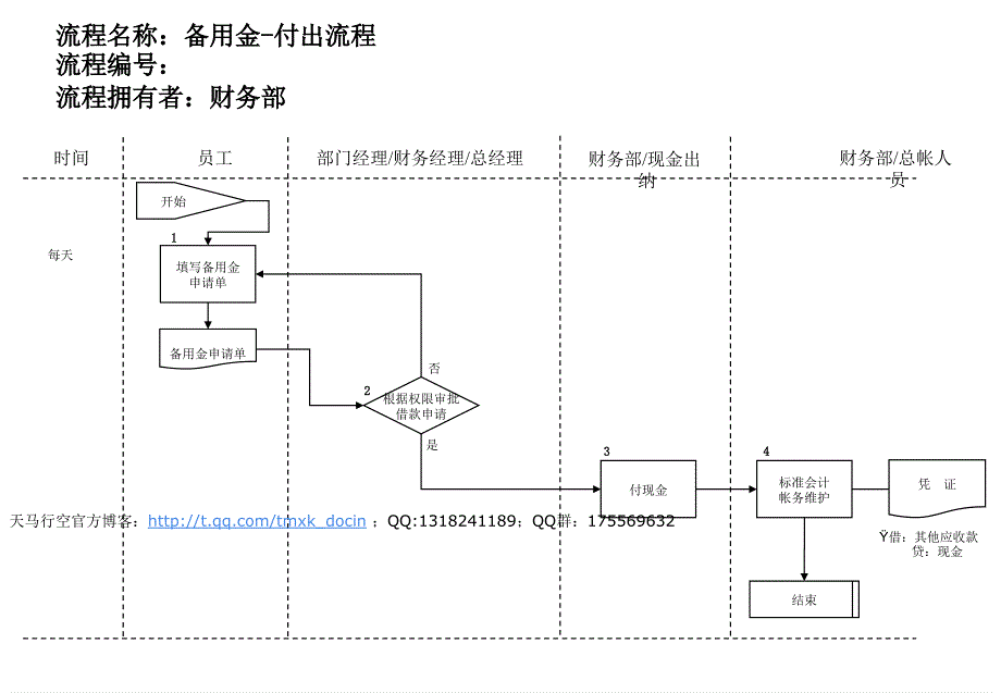 医药行业财务部备用金付出流程_第1页