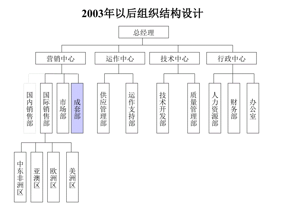 XX国际贸易有限公司组织结构设计方案_第4页